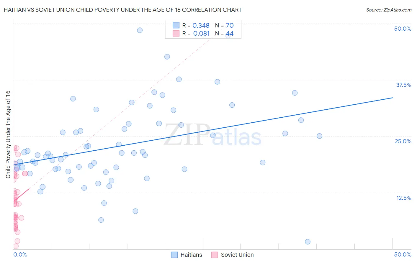Haitian vs Soviet Union Child Poverty Under the Age of 16