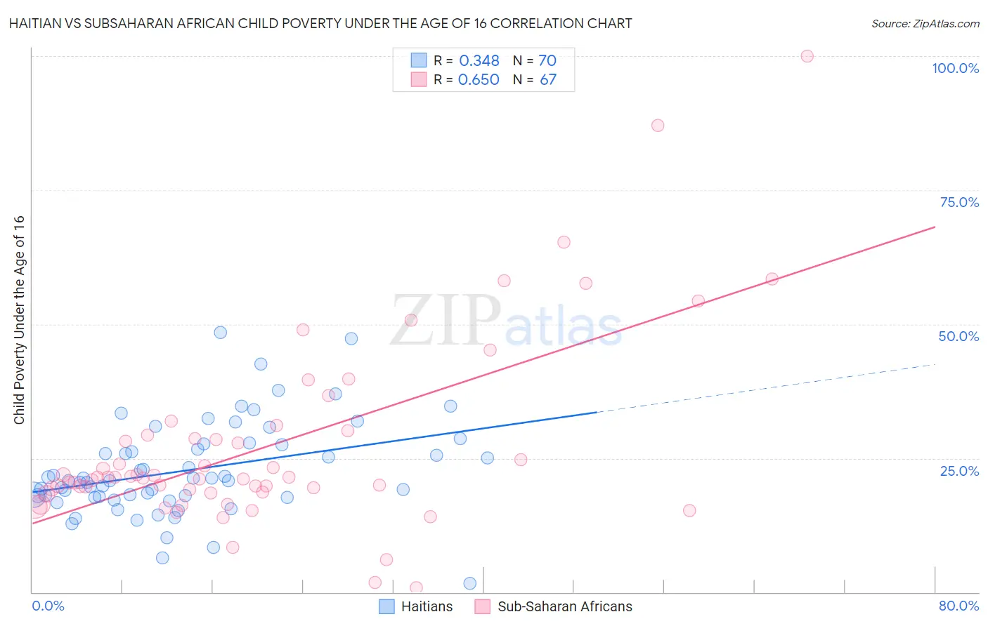 Haitian vs Subsaharan African Child Poverty Under the Age of 16