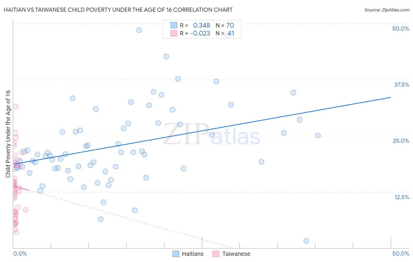 Haitian vs Taiwanese Child Poverty Under the Age of 16
