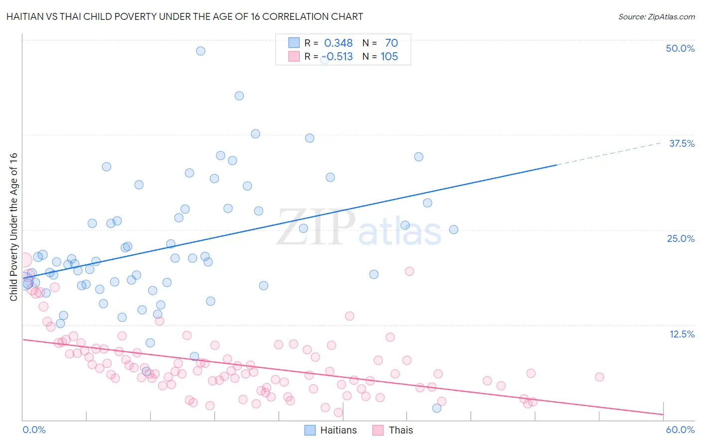 Haitian vs Thai Child Poverty Under the Age of 16