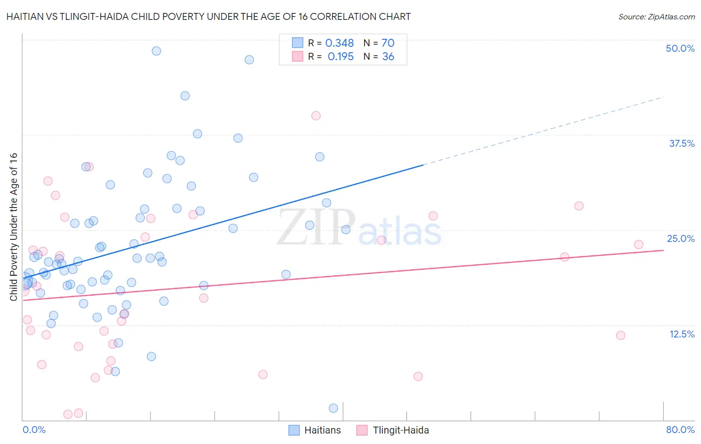 Haitian vs Tlingit-Haida Child Poverty Under the Age of 16