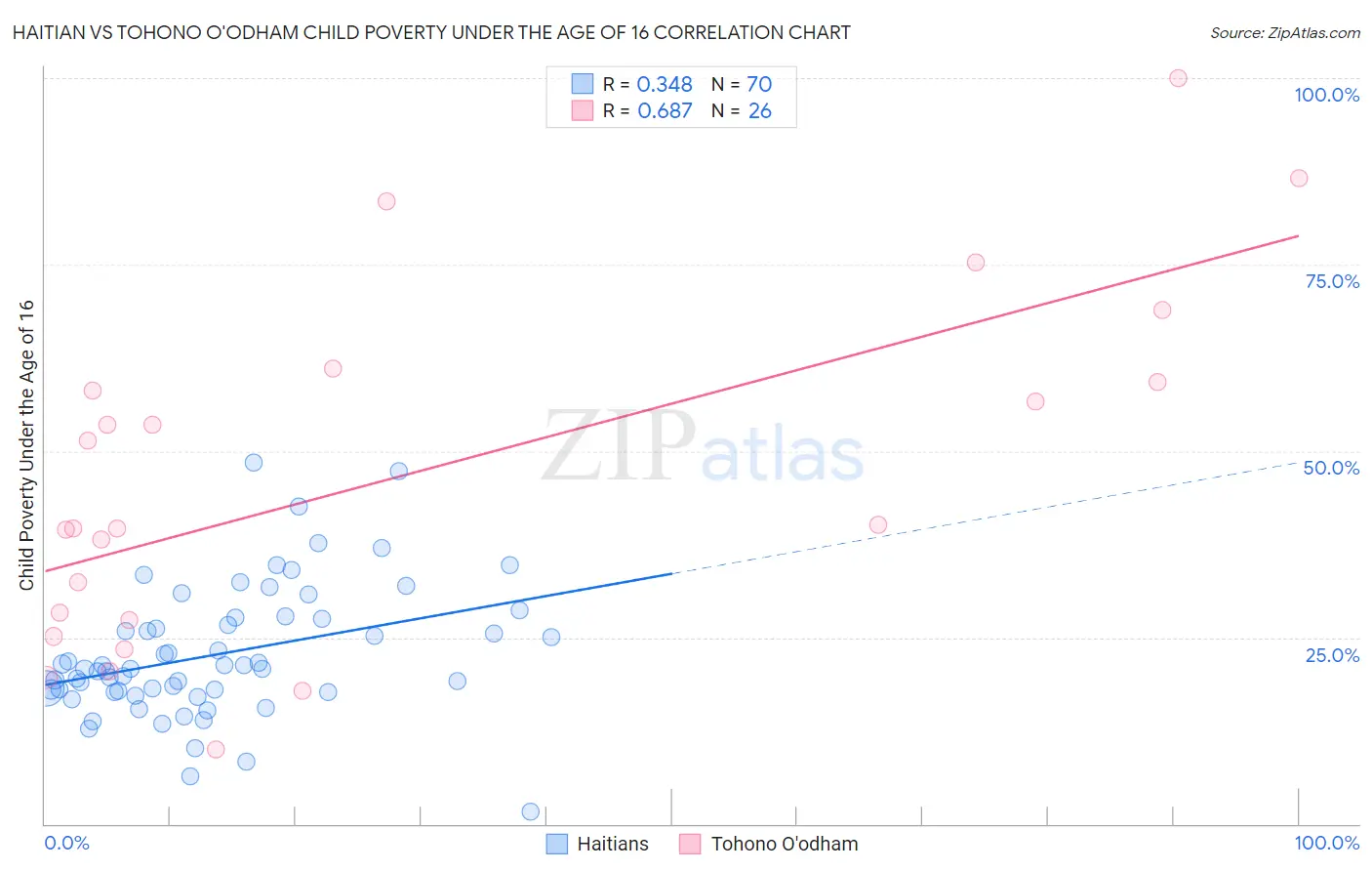 Haitian vs Tohono O'odham Child Poverty Under the Age of 16
