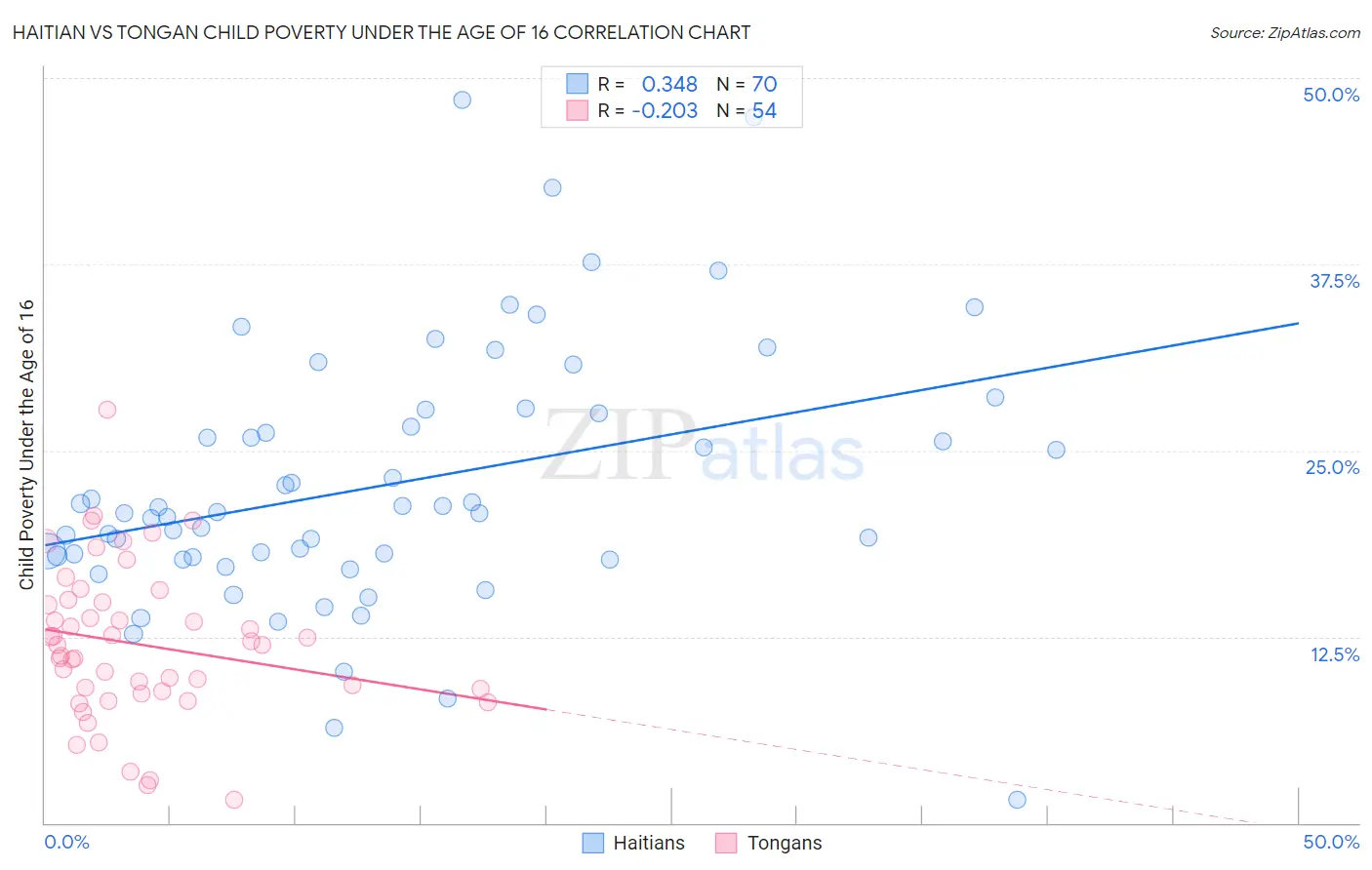 Haitian vs Tongan Child Poverty Under the Age of 16