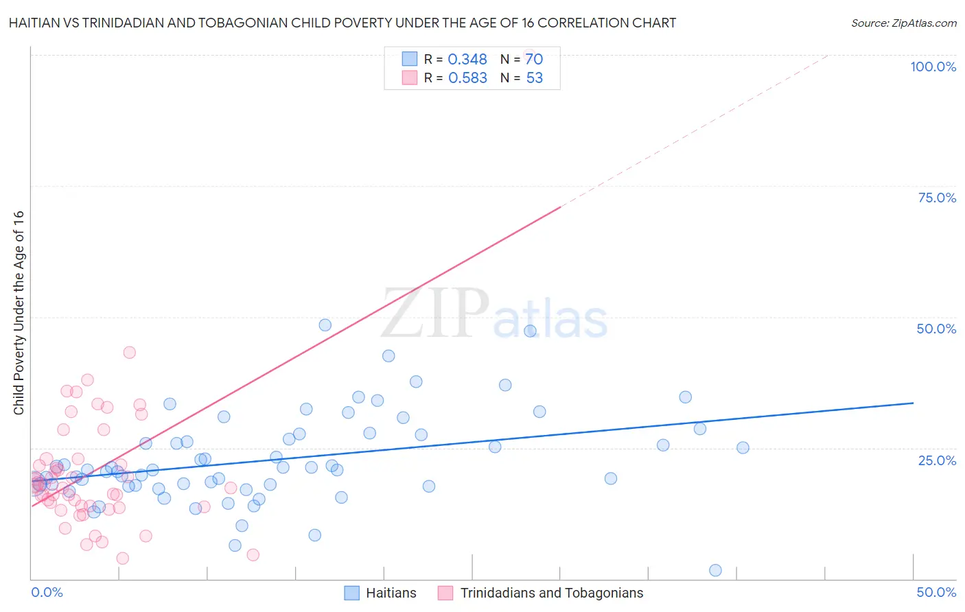 Haitian vs Trinidadian and Tobagonian Child Poverty Under the Age of 16