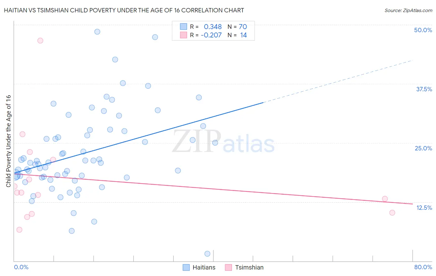 Haitian vs Tsimshian Child Poverty Under the Age of 16