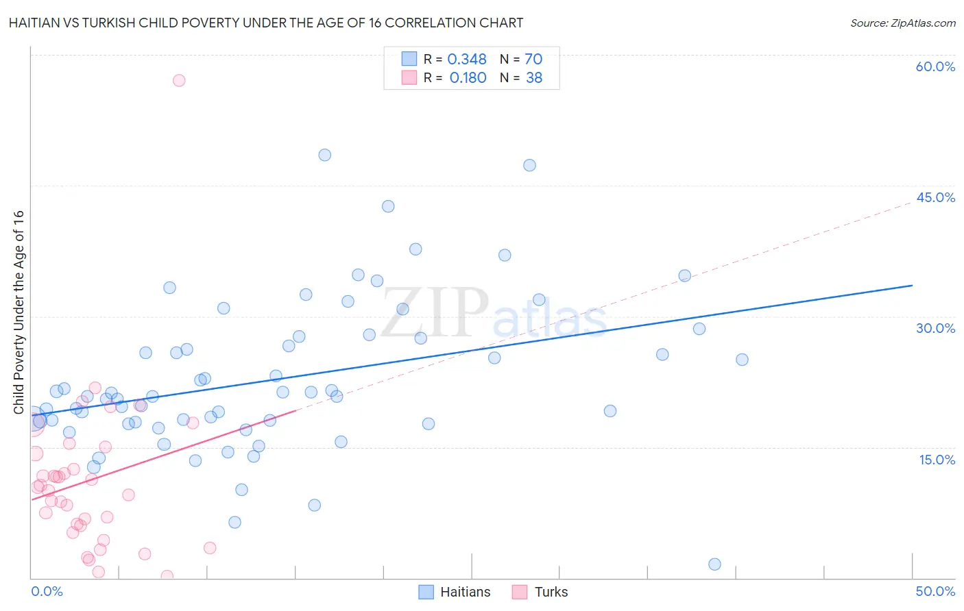 Haitian vs Turkish Child Poverty Under the Age of 16