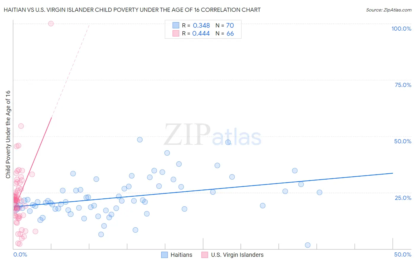 Haitian vs U.S. Virgin Islander Child Poverty Under the Age of 16