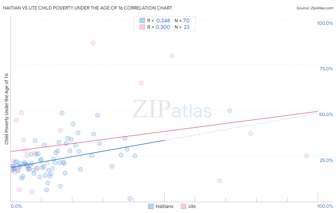 Haitian vs Ute Child Poverty Under the Age of 16