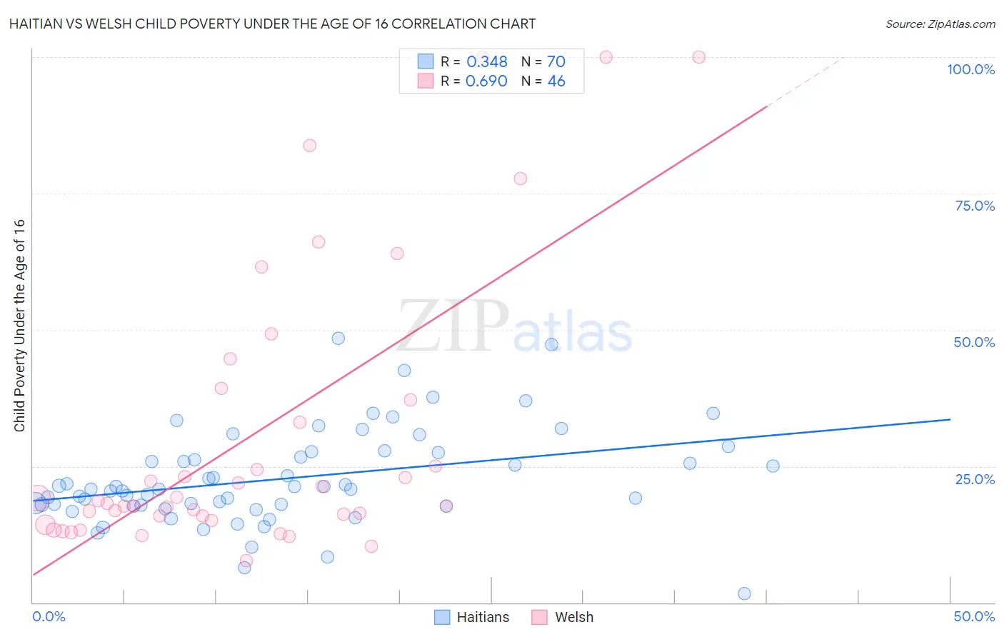 Haitian vs Welsh Child Poverty Under the Age of 16
