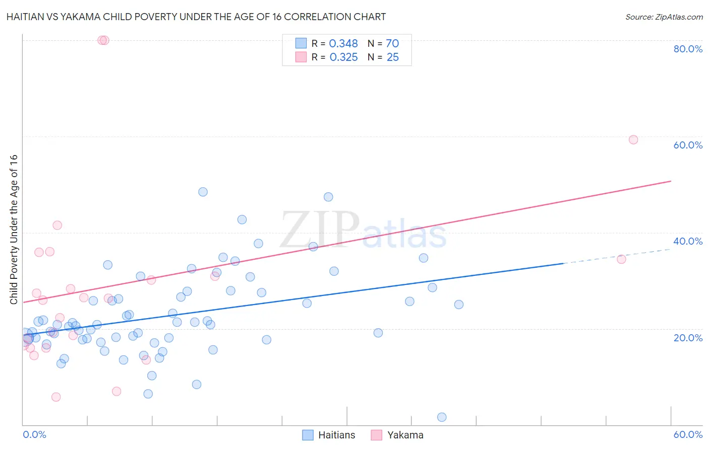 Haitian vs Yakama Child Poverty Under the Age of 16