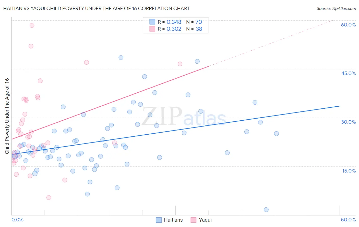 Haitian vs Yaqui Child Poverty Under the Age of 16