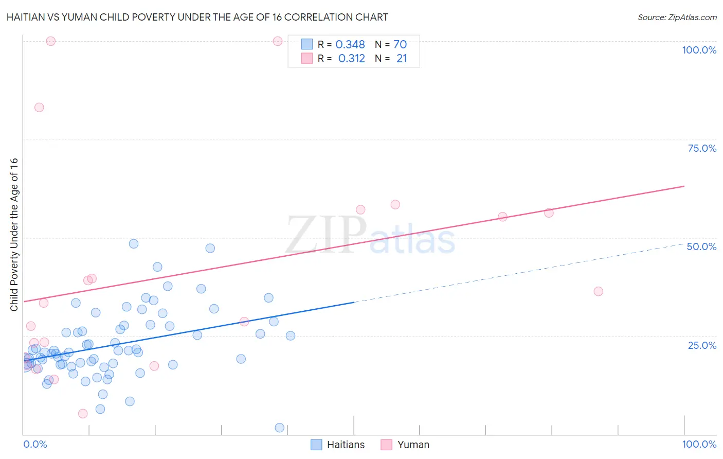 Haitian vs Yuman Child Poverty Under the Age of 16