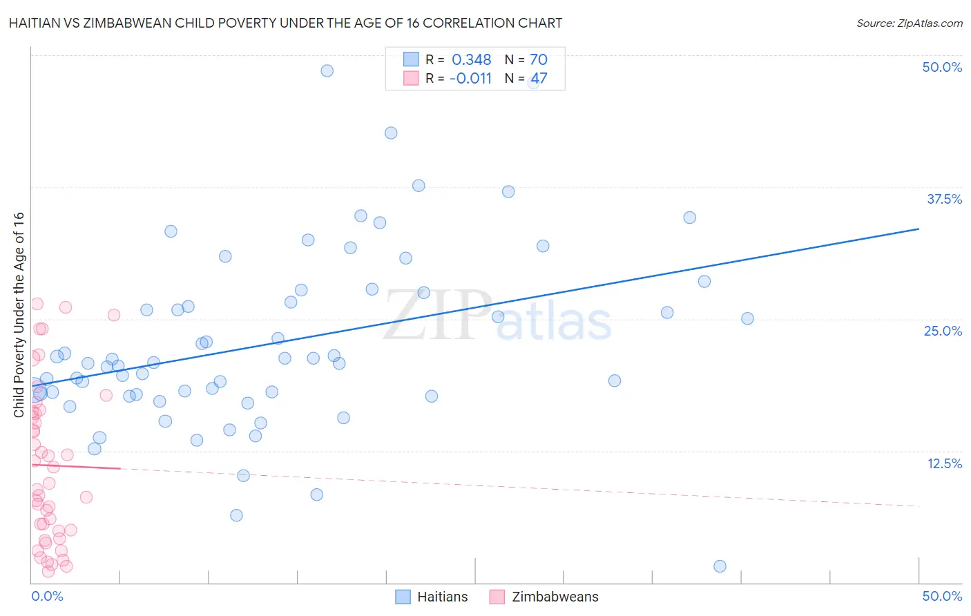 Haitian vs Zimbabwean Child Poverty Under the Age of 16