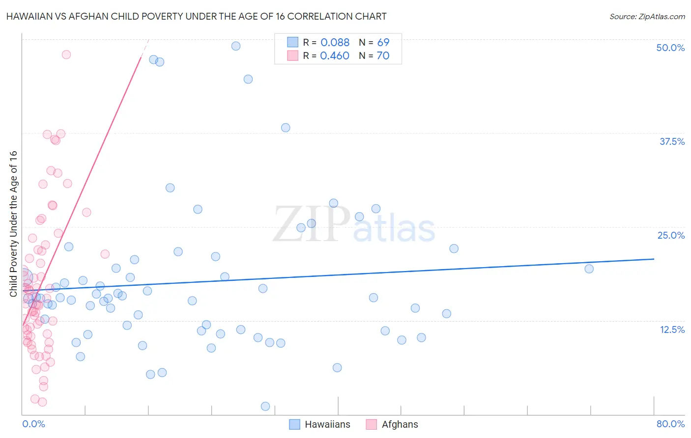 Hawaiian vs Afghan Child Poverty Under the Age of 16
