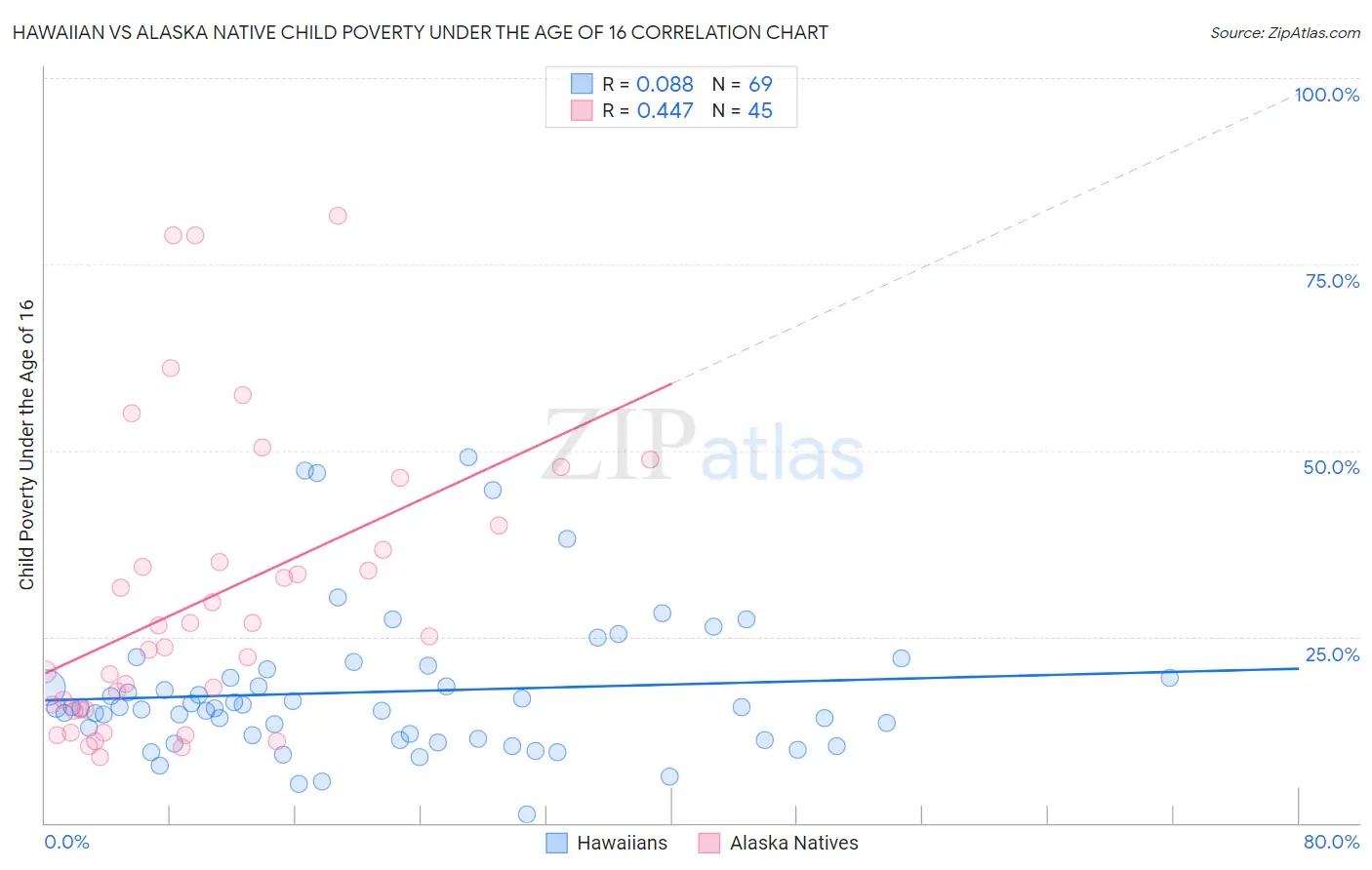 Hawaiian vs Alaska Native Child Poverty Under the Age of 16