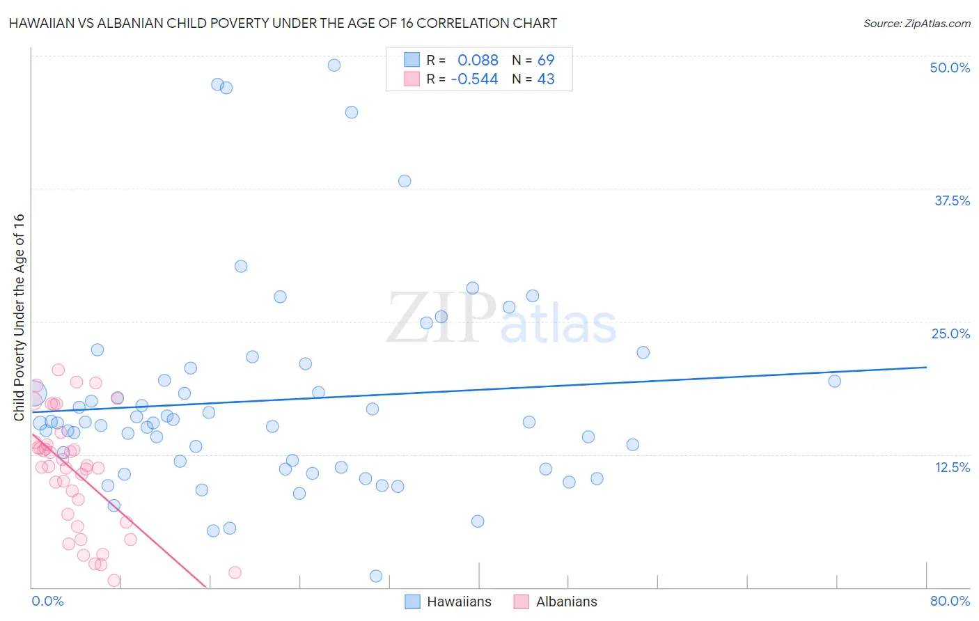 Hawaiian vs Albanian Child Poverty Under the Age of 16