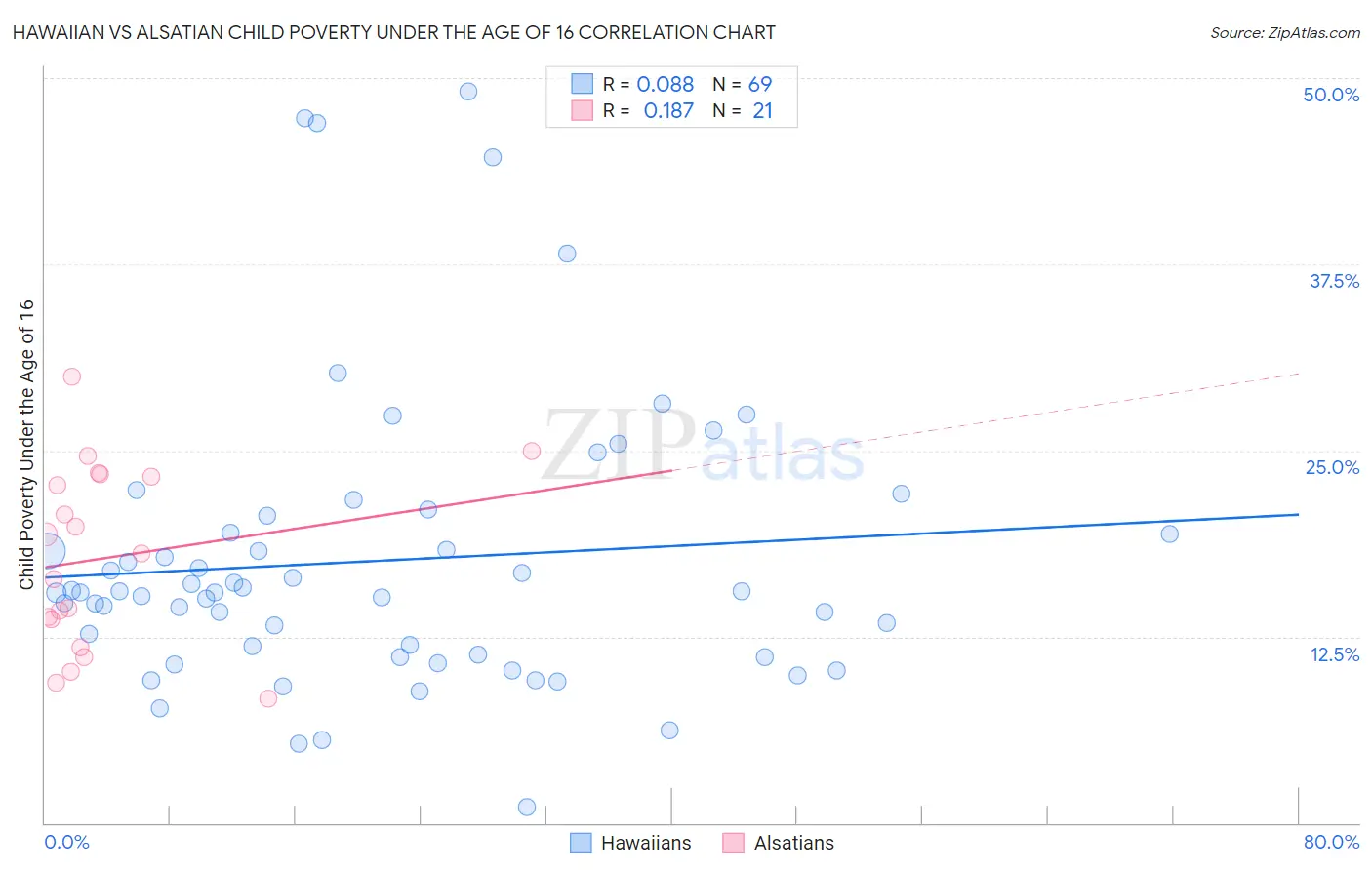 Hawaiian vs Alsatian Child Poverty Under the Age of 16