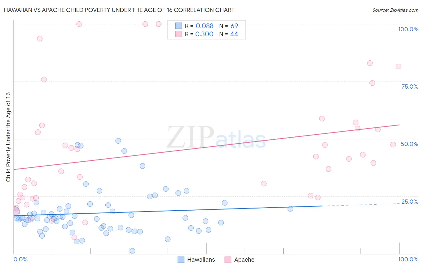 Hawaiian vs Apache Child Poverty Under the Age of 16