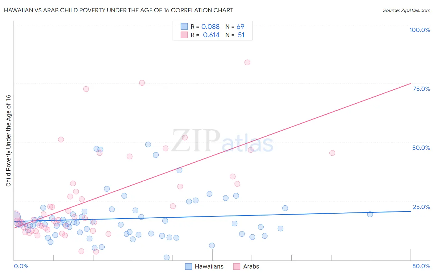 Hawaiian vs Arab Child Poverty Under the Age of 16
