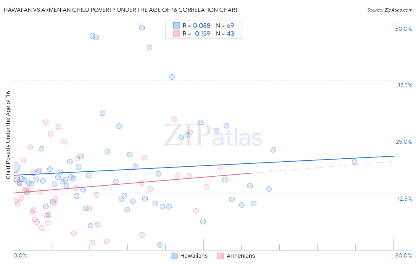 Hawaiian vs Armenian Child Poverty Under the Age of 16