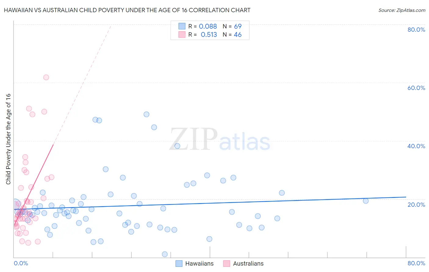 Hawaiian vs Australian Child Poverty Under the Age of 16