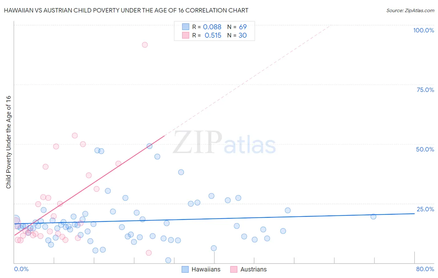 Hawaiian vs Austrian Child Poverty Under the Age of 16