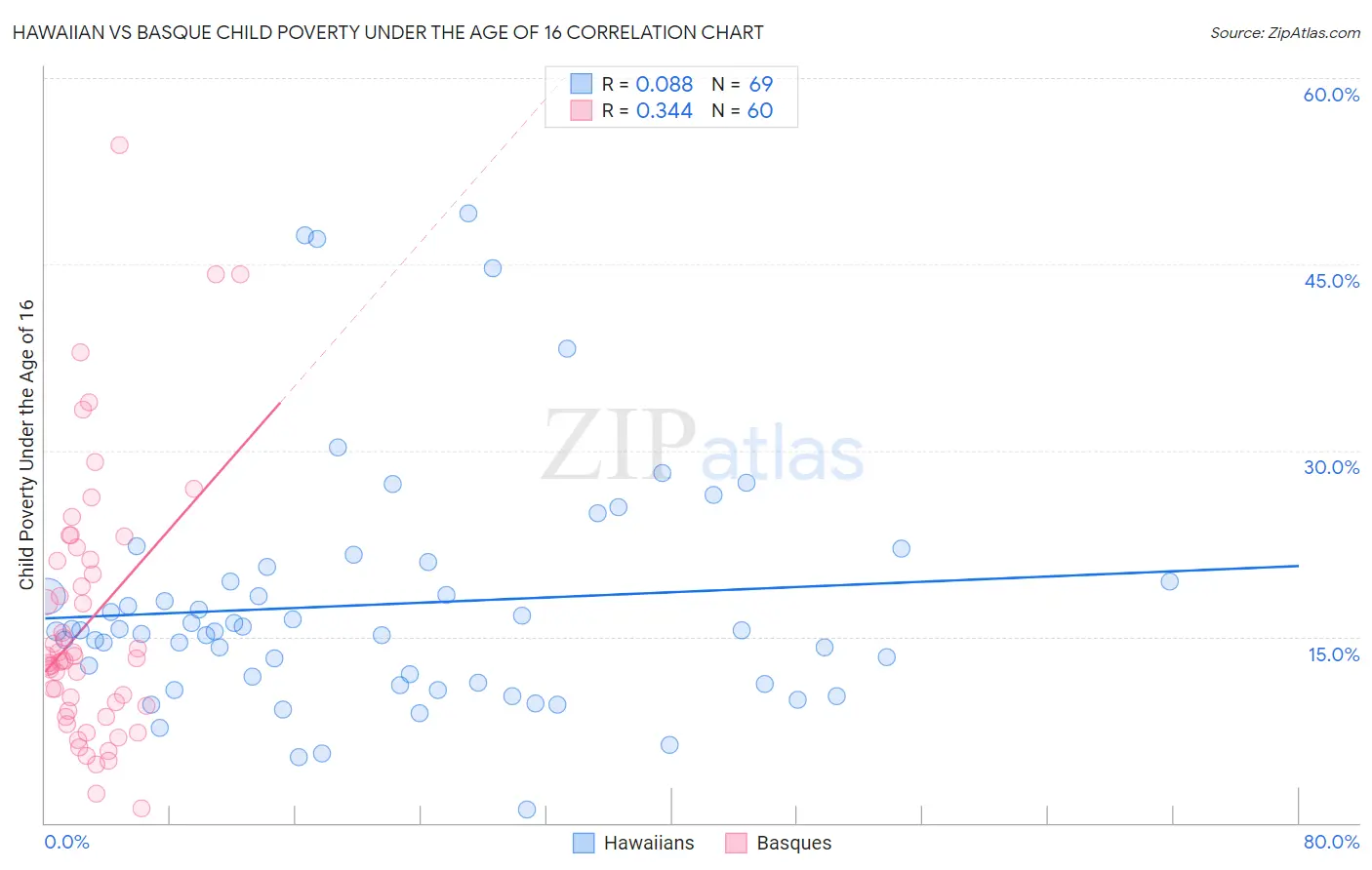 Hawaiian vs Basque Child Poverty Under the Age of 16