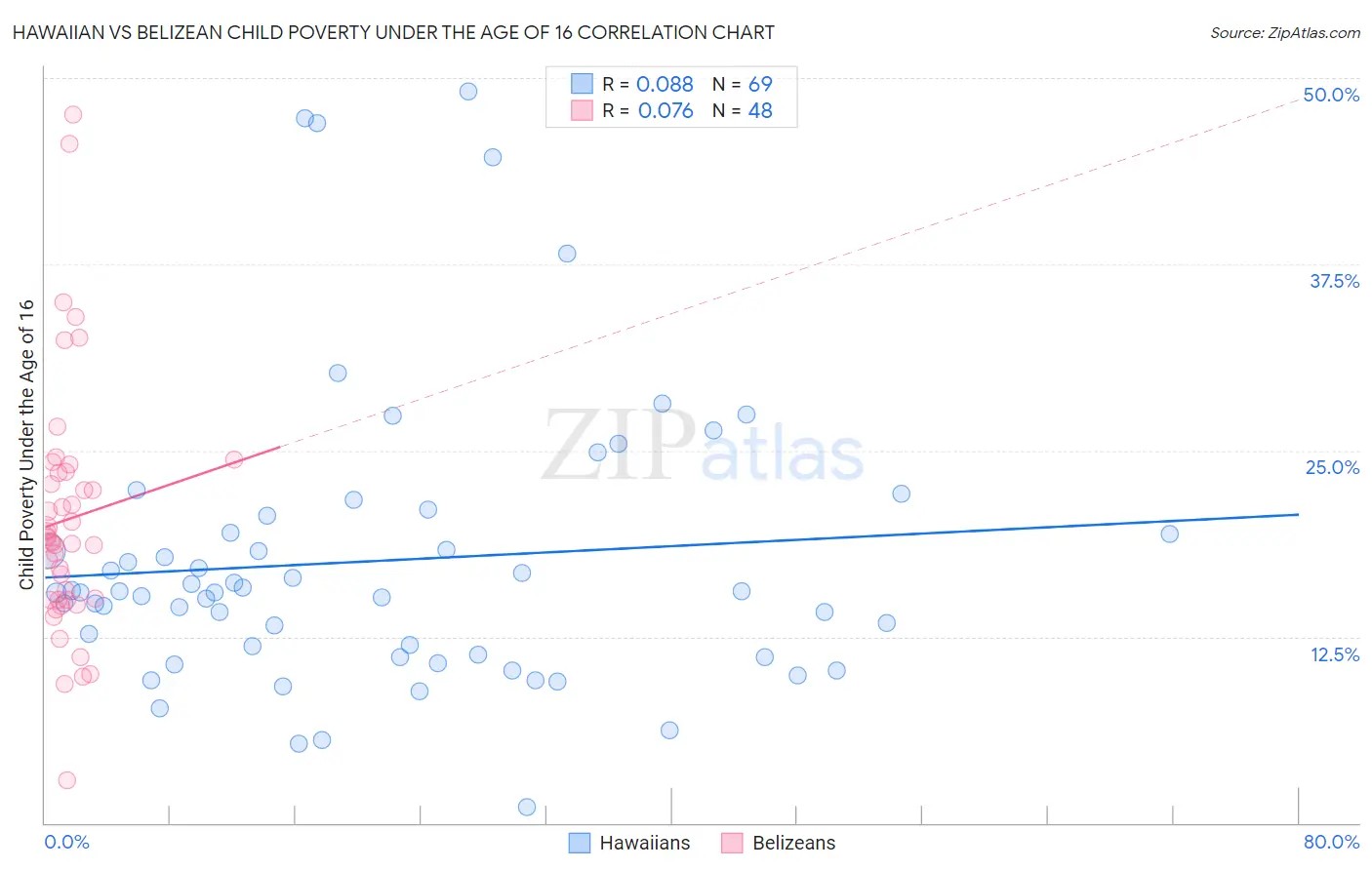Hawaiian vs Belizean Child Poverty Under the Age of 16