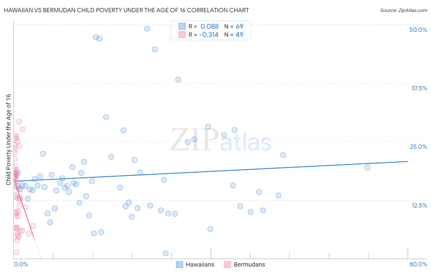 Hawaiian vs Bermudan Child Poverty Under the Age of 16