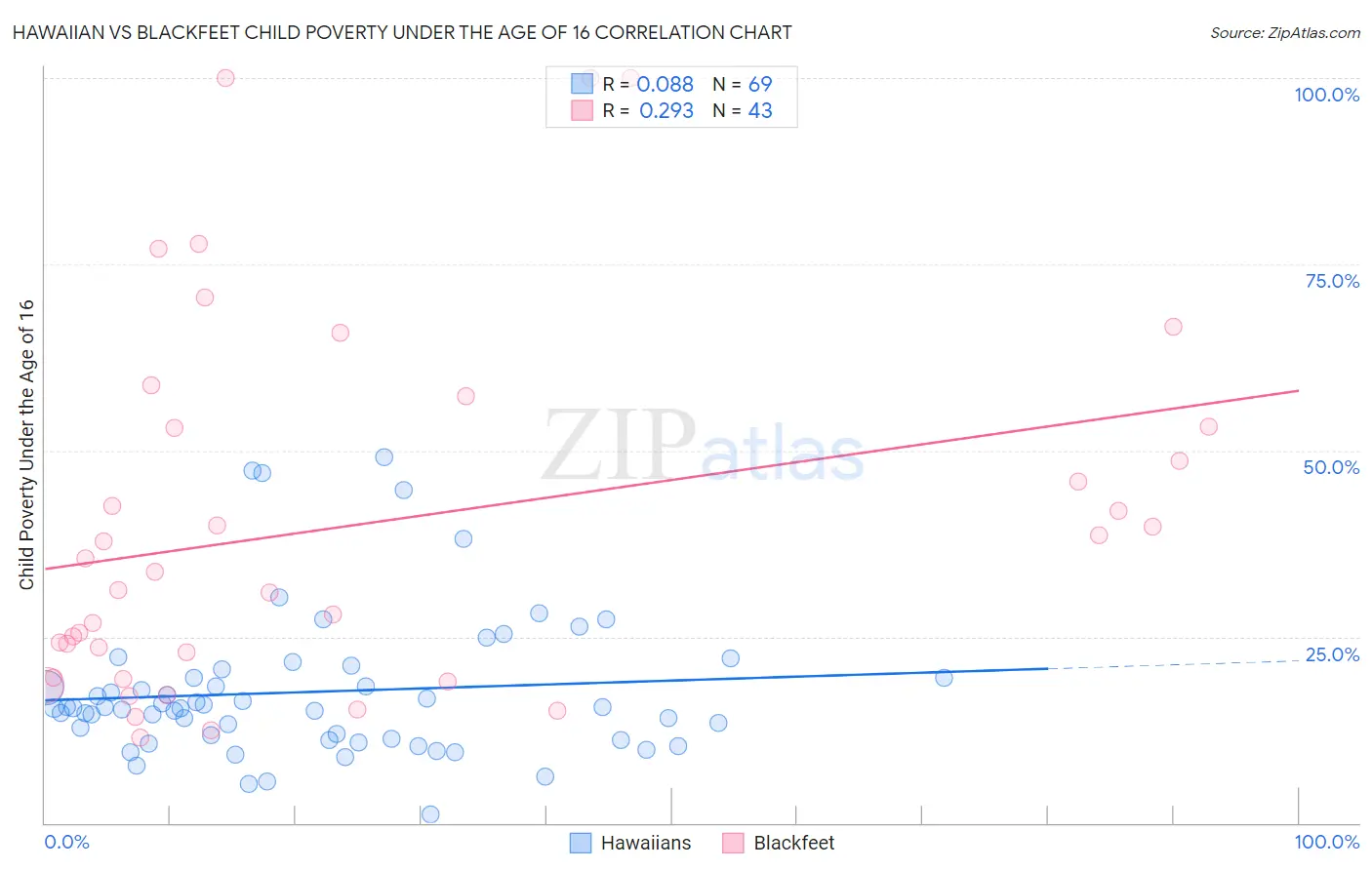 Hawaiian vs Blackfeet Child Poverty Under the Age of 16