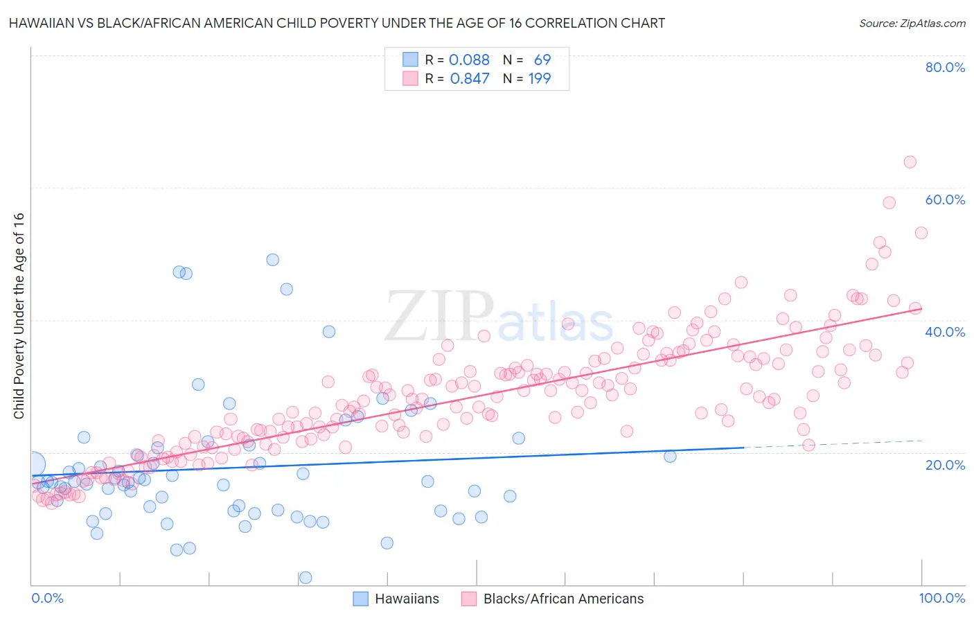 Hawaiian vs Black/African American Child Poverty Under the Age of 16