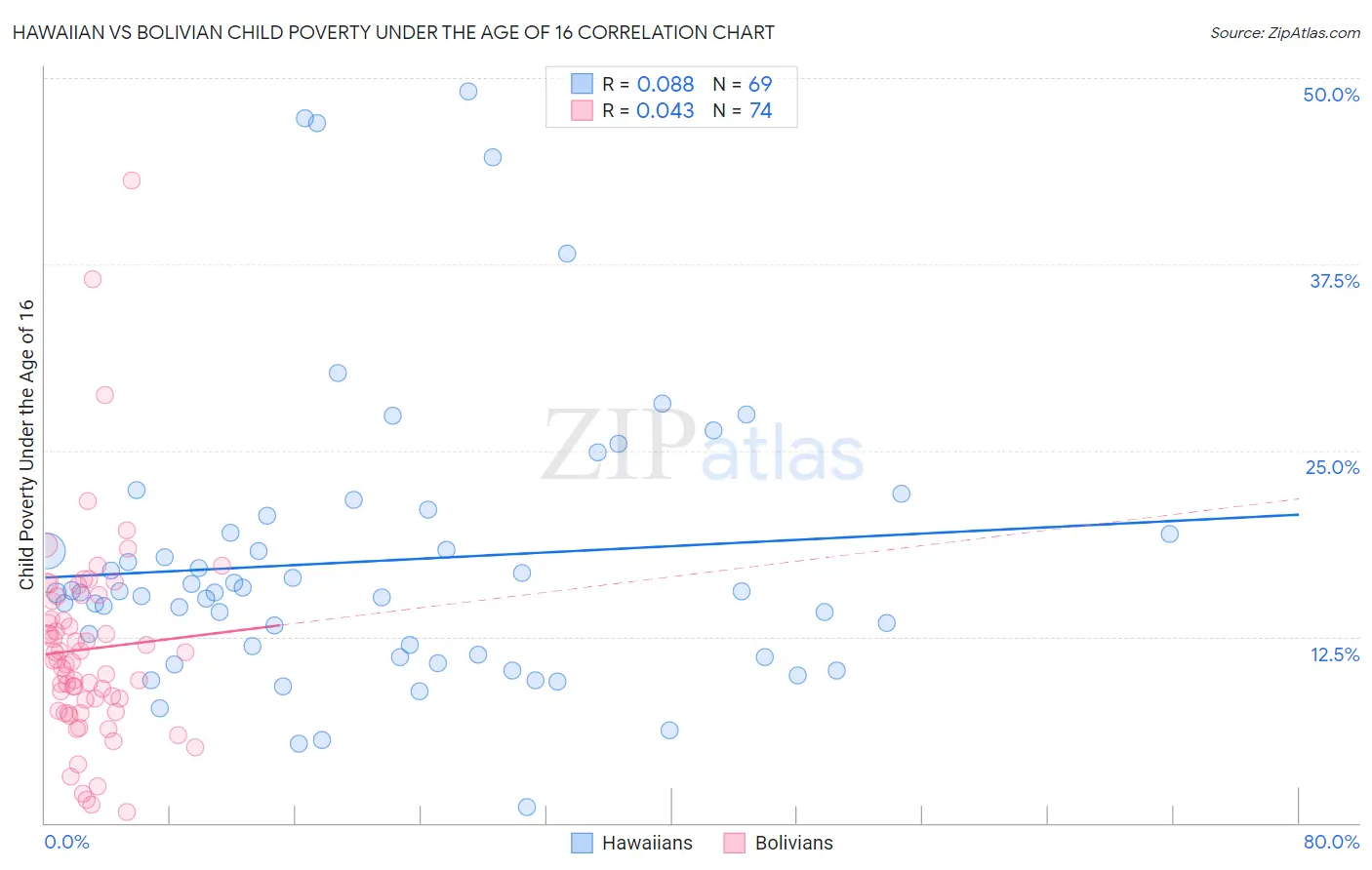 Hawaiian vs Bolivian Child Poverty Under the Age of 16