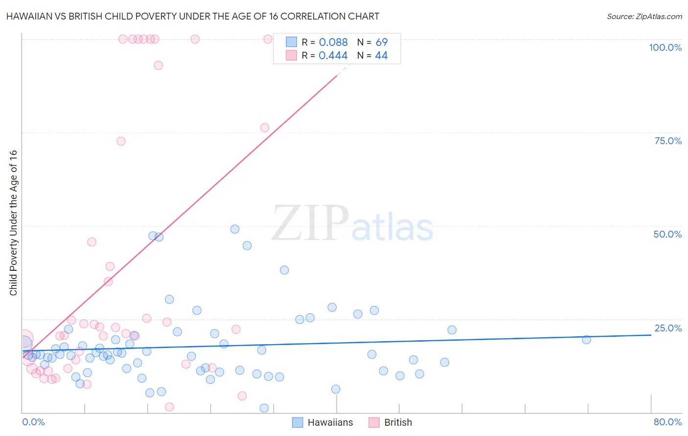 Hawaiian vs British Child Poverty Under the Age of 16