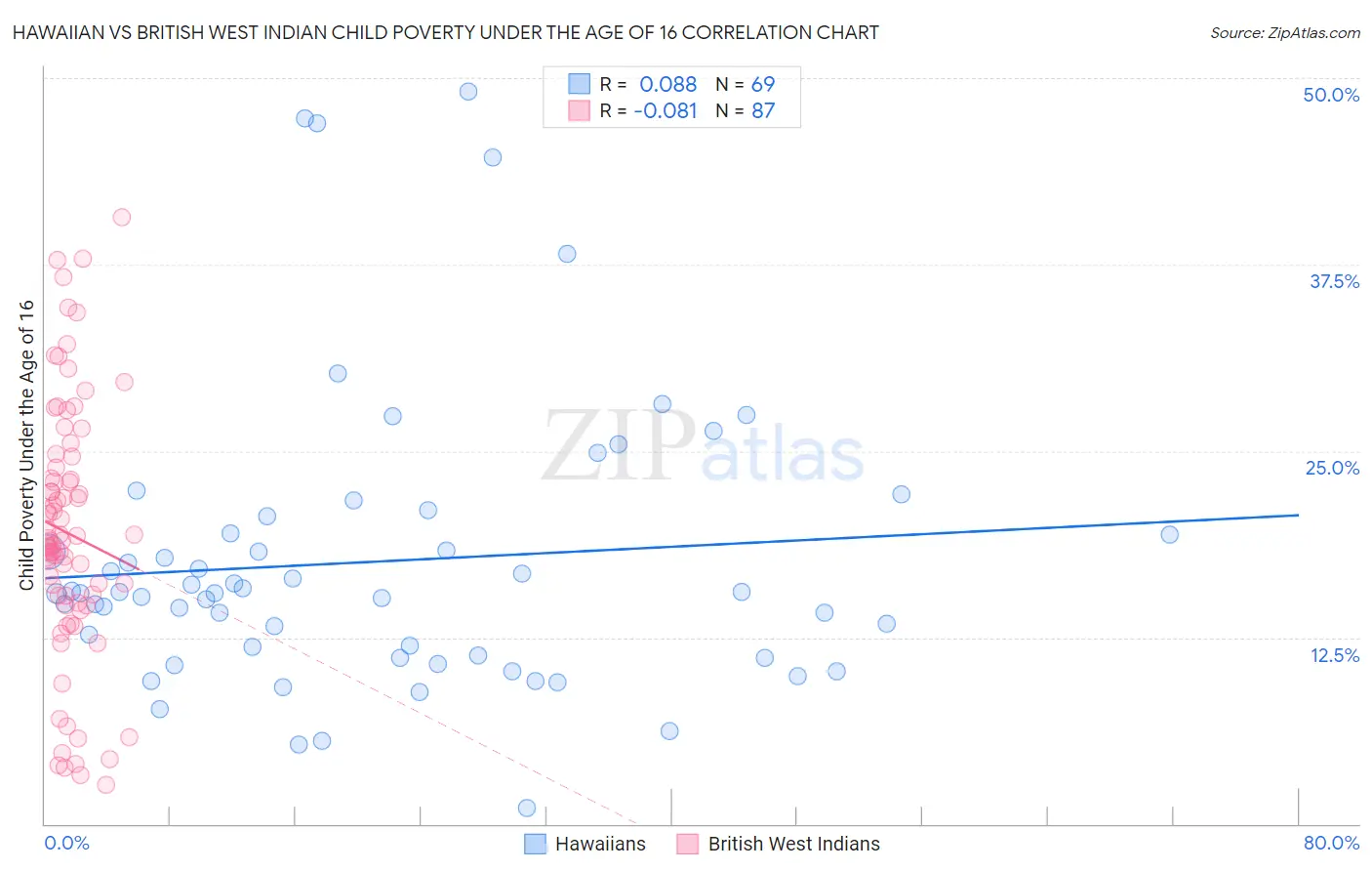Hawaiian vs British West Indian Child Poverty Under the Age of 16