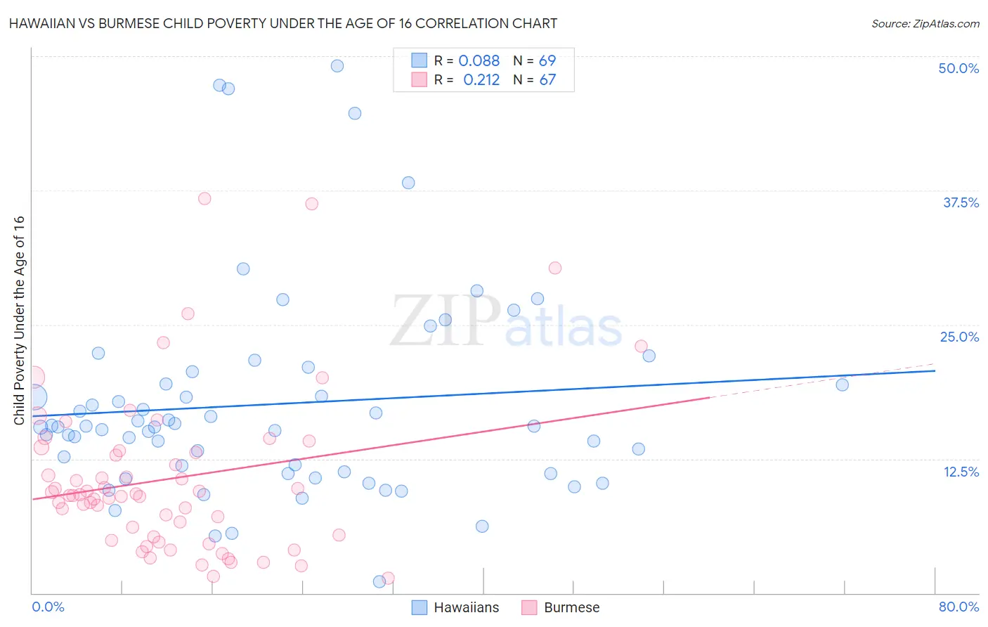 Hawaiian vs Burmese Child Poverty Under the Age of 16