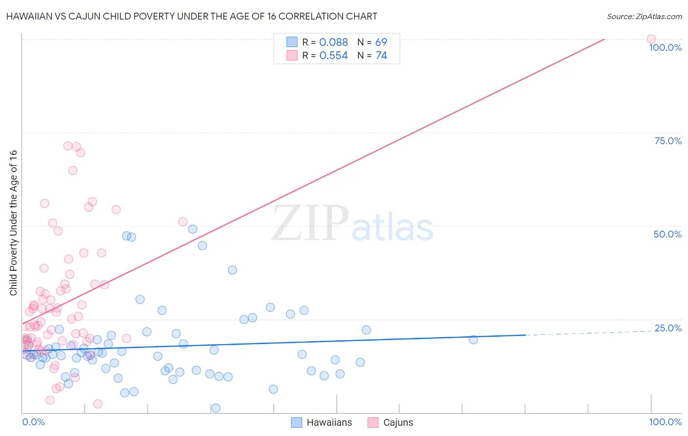 Hawaiian vs Cajun Child Poverty Under the Age of 16