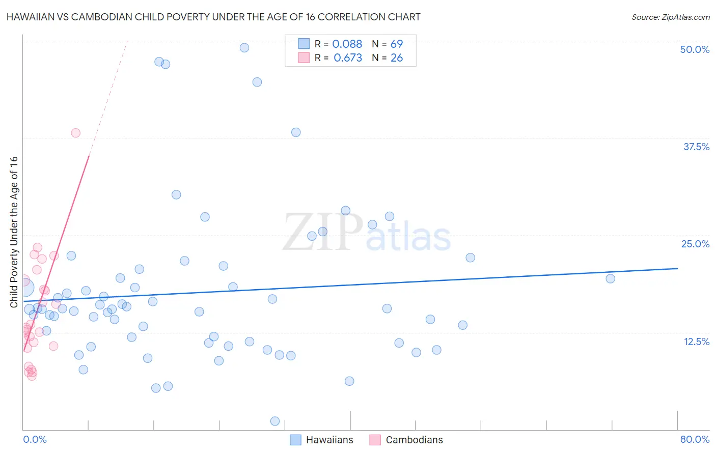 Hawaiian vs Cambodian Child Poverty Under the Age of 16