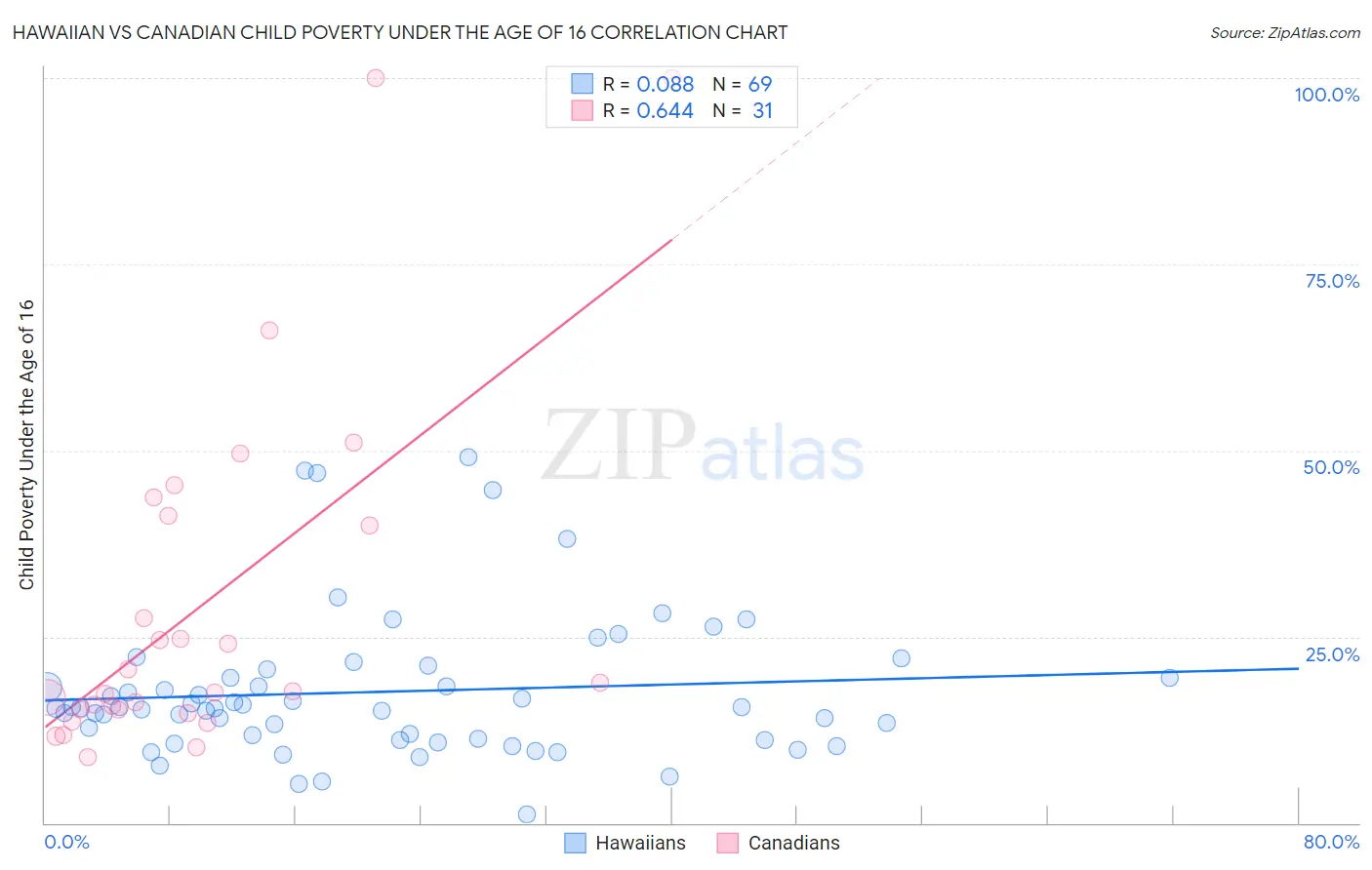Hawaiian vs Canadian Child Poverty Under the Age of 16
