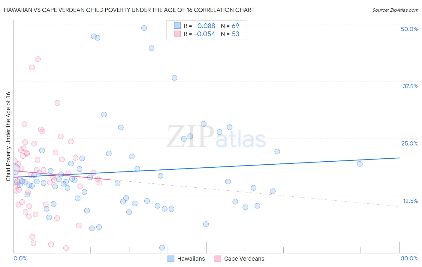 Hawaiian vs Cape Verdean Child Poverty Under the Age of 16