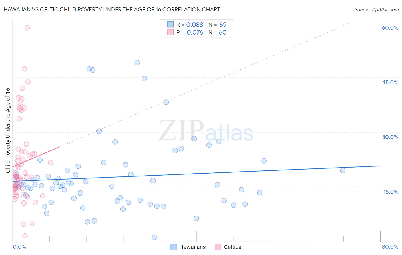 Hawaiian vs Celtic Child Poverty Under the Age of 16