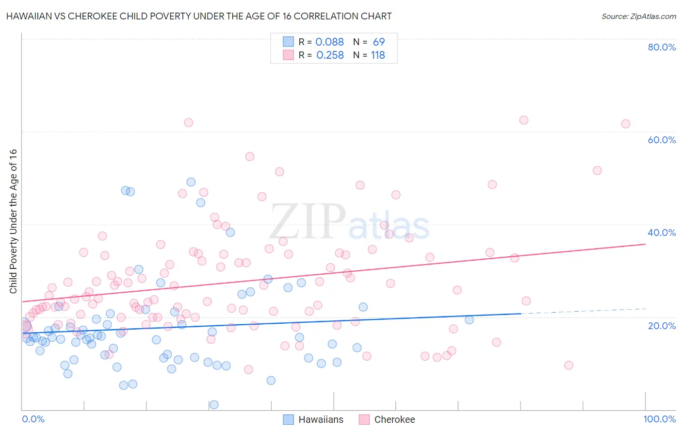 Hawaiian vs Cherokee Child Poverty Under the Age of 16