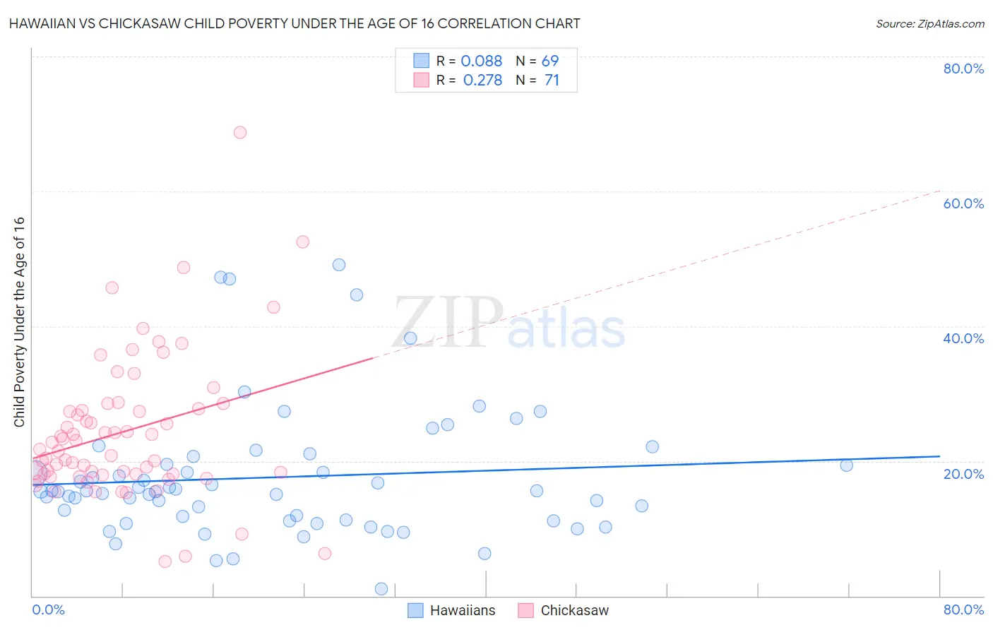 Hawaiian vs Chickasaw Child Poverty Under the Age of 16