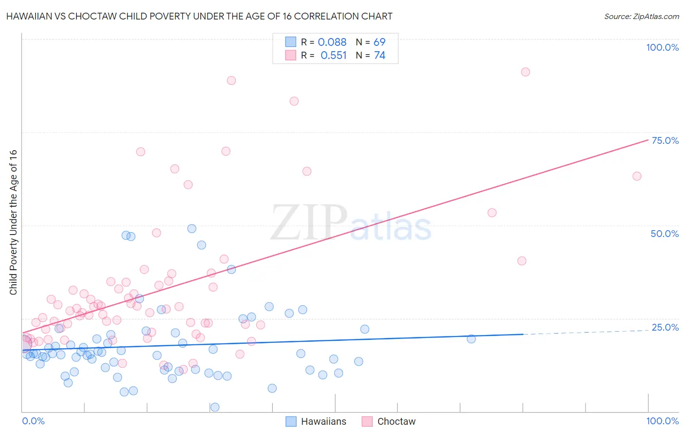 Hawaiian vs Choctaw Child Poverty Under the Age of 16