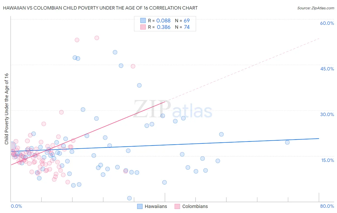 Hawaiian vs Colombian Child Poverty Under the Age of 16