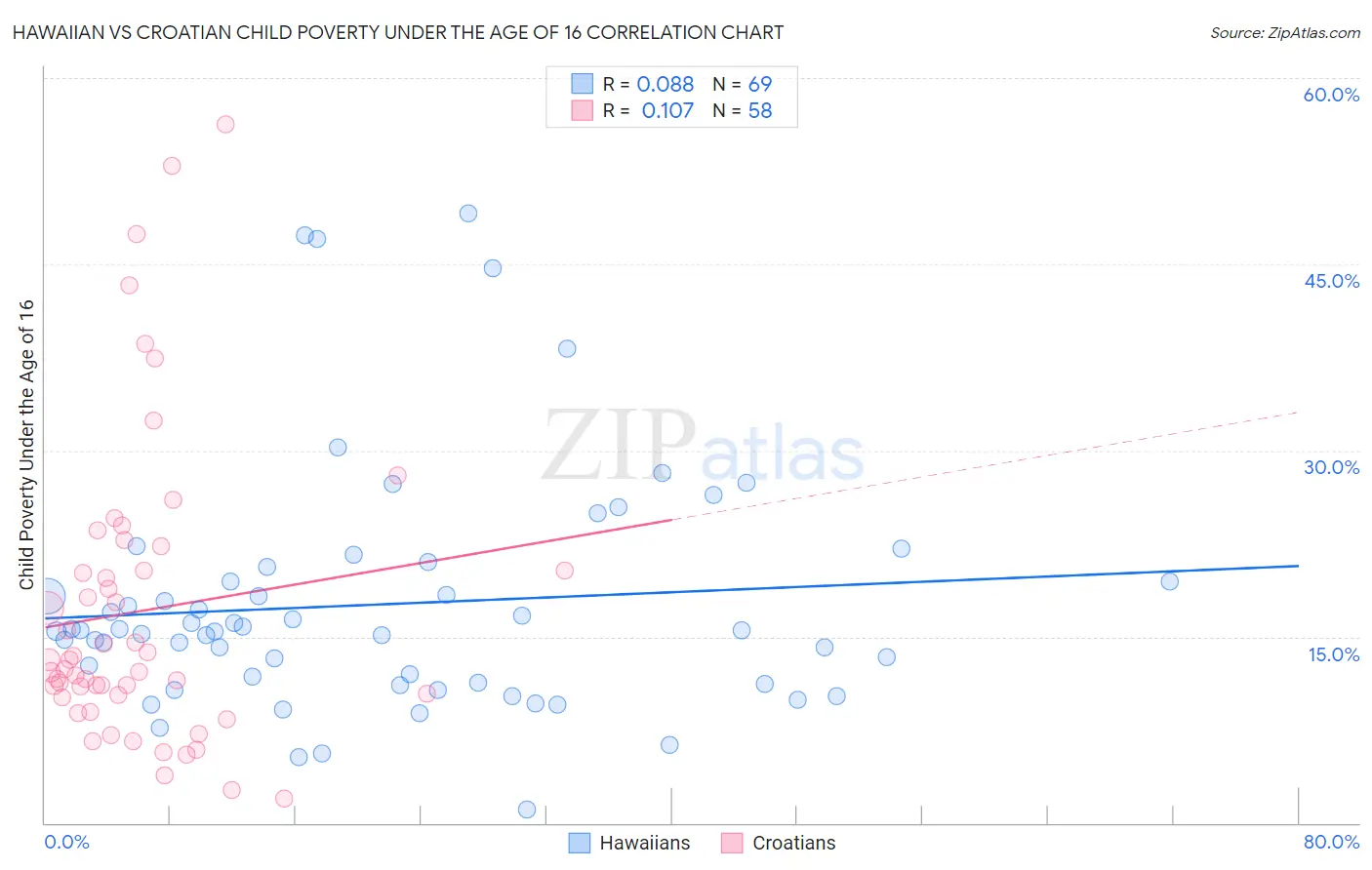 Hawaiian vs Croatian Child Poverty Under the Age of 16