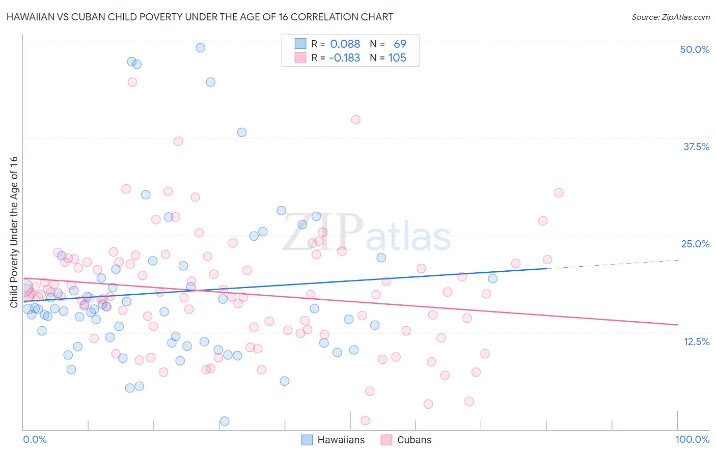 Hawaiian vs Cuban Child Poverty Under the Age of 16