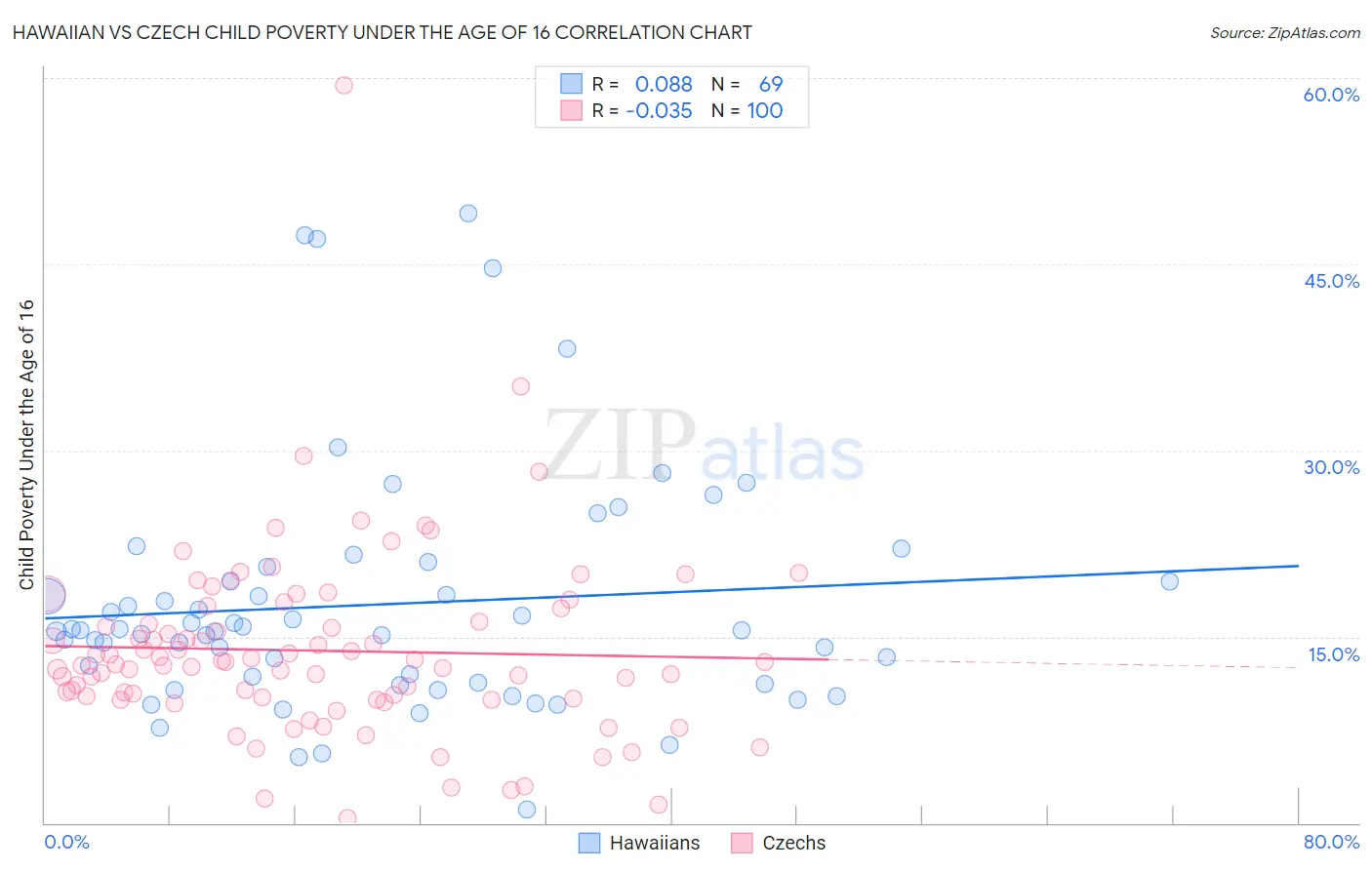 Hawaiian vs Czech Child Poverty Under the Age of 16