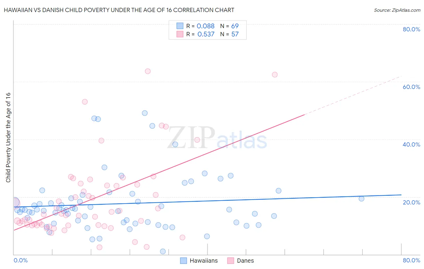 Hawaiian vs Danish Child Poverty Under the Age of 16