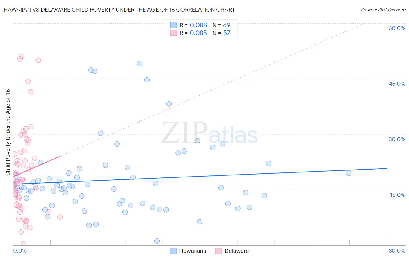 Hawaiian vs Delaware Child Poverty Under the Age of 16