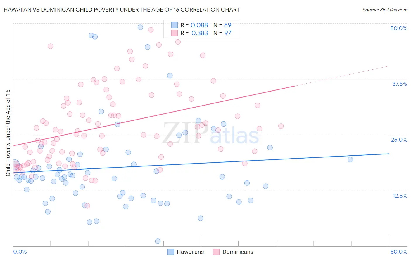 Hawaiian vs Dominican Child Poverty Under the Age of 16